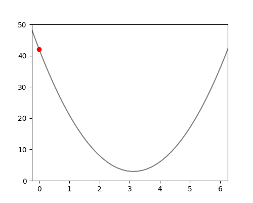 Filling in x = 0, gives us y = 42.