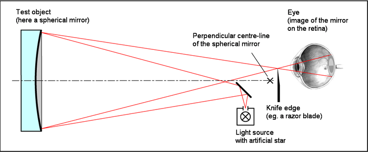 Focault knife-edge test from Wikipedia