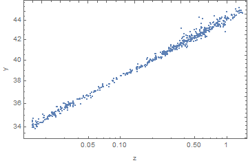 Data on a log log scale