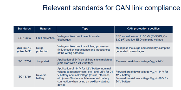 Automotive ISO for CAN