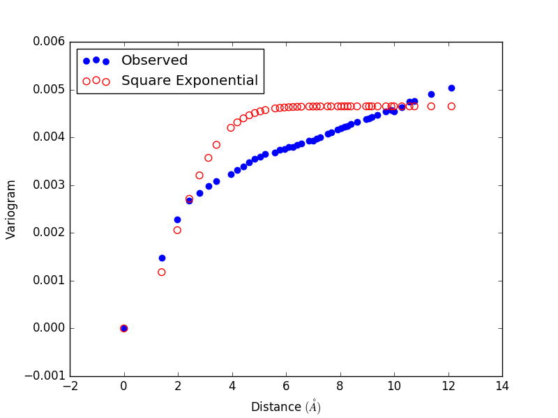 variogram