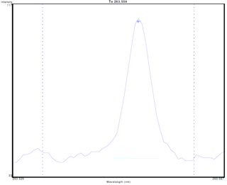 ICP peak for well-mixed Ta oxide suspension