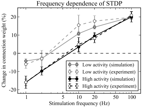 frequency_dependence_STDP