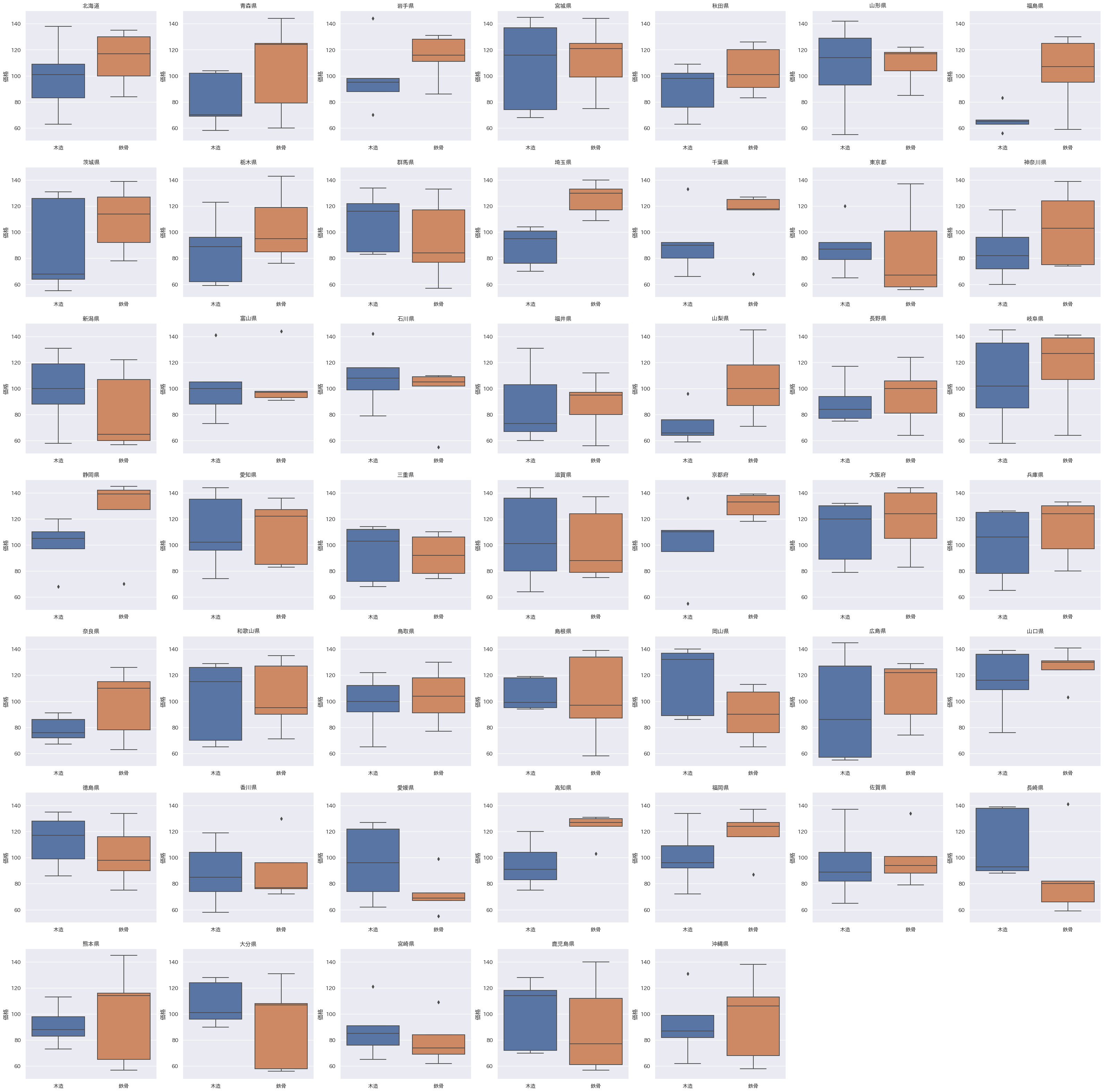 boxplots