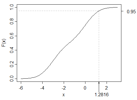 cdf of 50-50 normal mixture where $\mu_2-\mu_1=3\sigma$