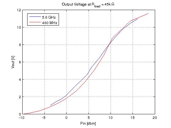 Output DC voltage