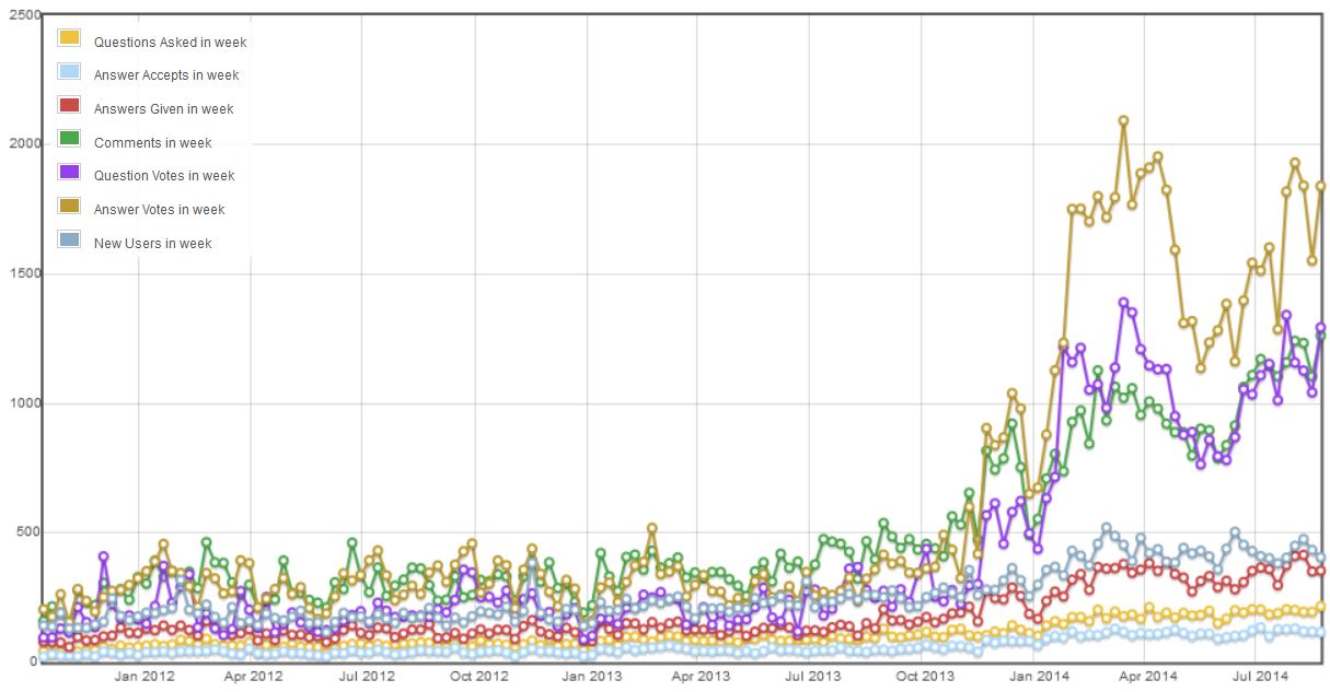 Code Review Growth