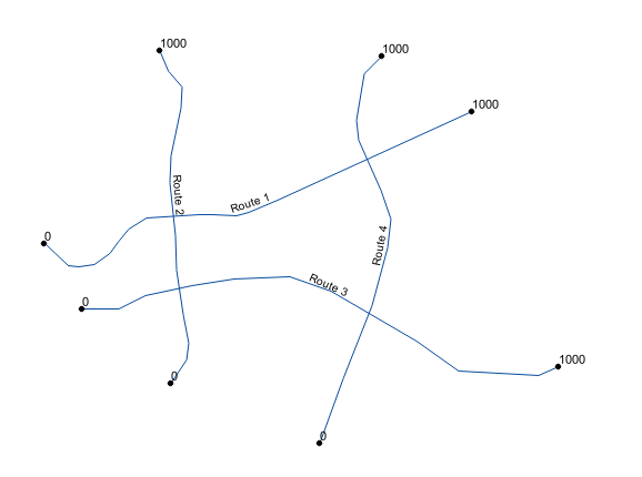 Routes with start and end measures