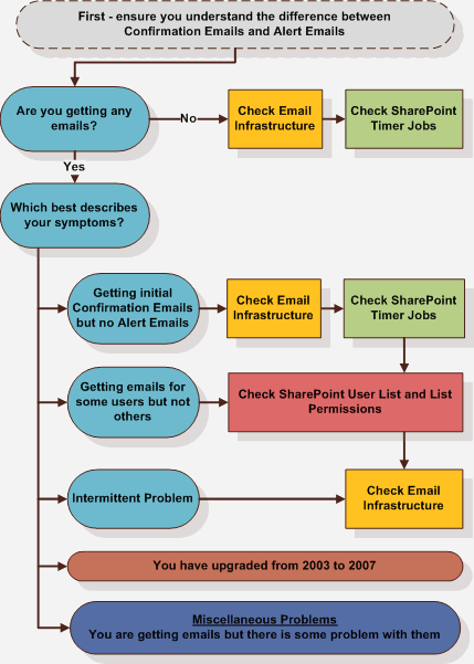 SharePoint Alert troubleshooting flowchart