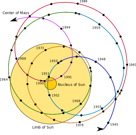 Solar system barycentre 1945-1995