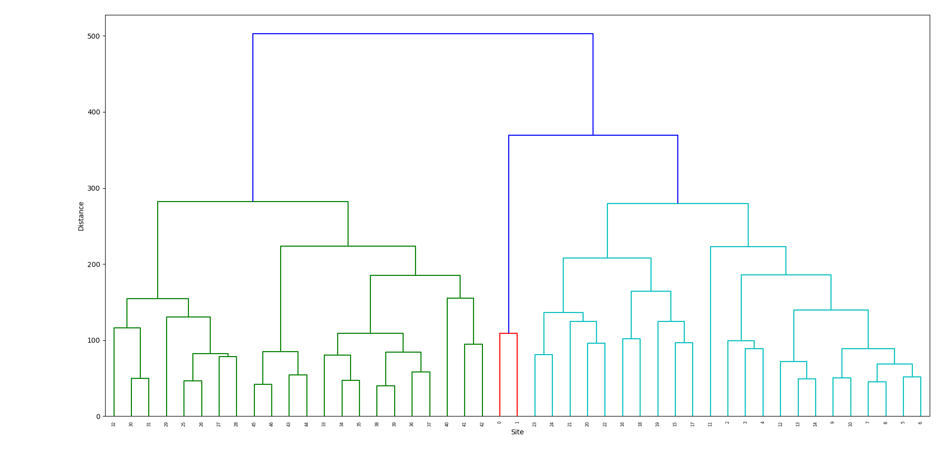 Dendrogram