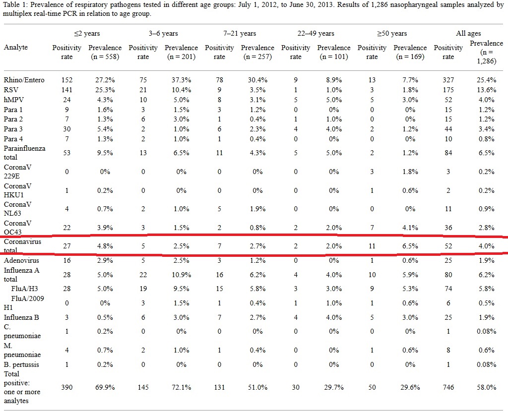 Table of PCR results seeking viral RNA from nasopharyngeal samples