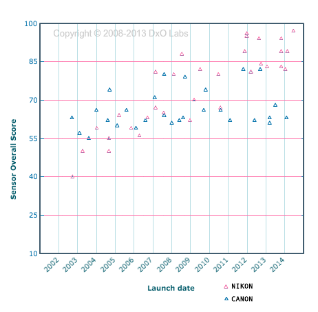 Compare plot