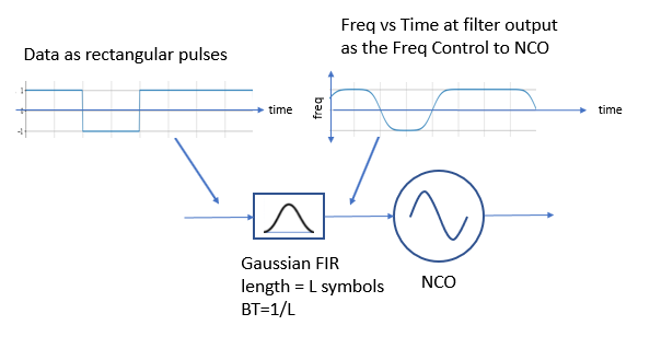 GMSK modulator