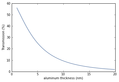 Plot of transmission of aluminum layer as a function of layer thickness for normally incident 532 nm light