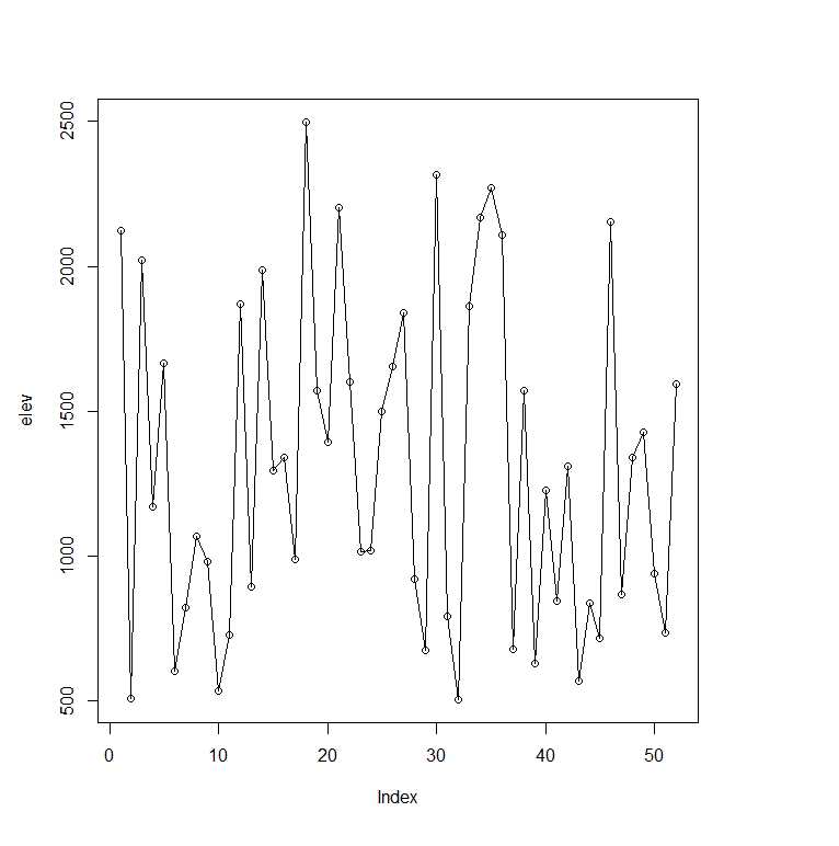 Elevation profile (but we do not know the length of the segment on the horizontal axis