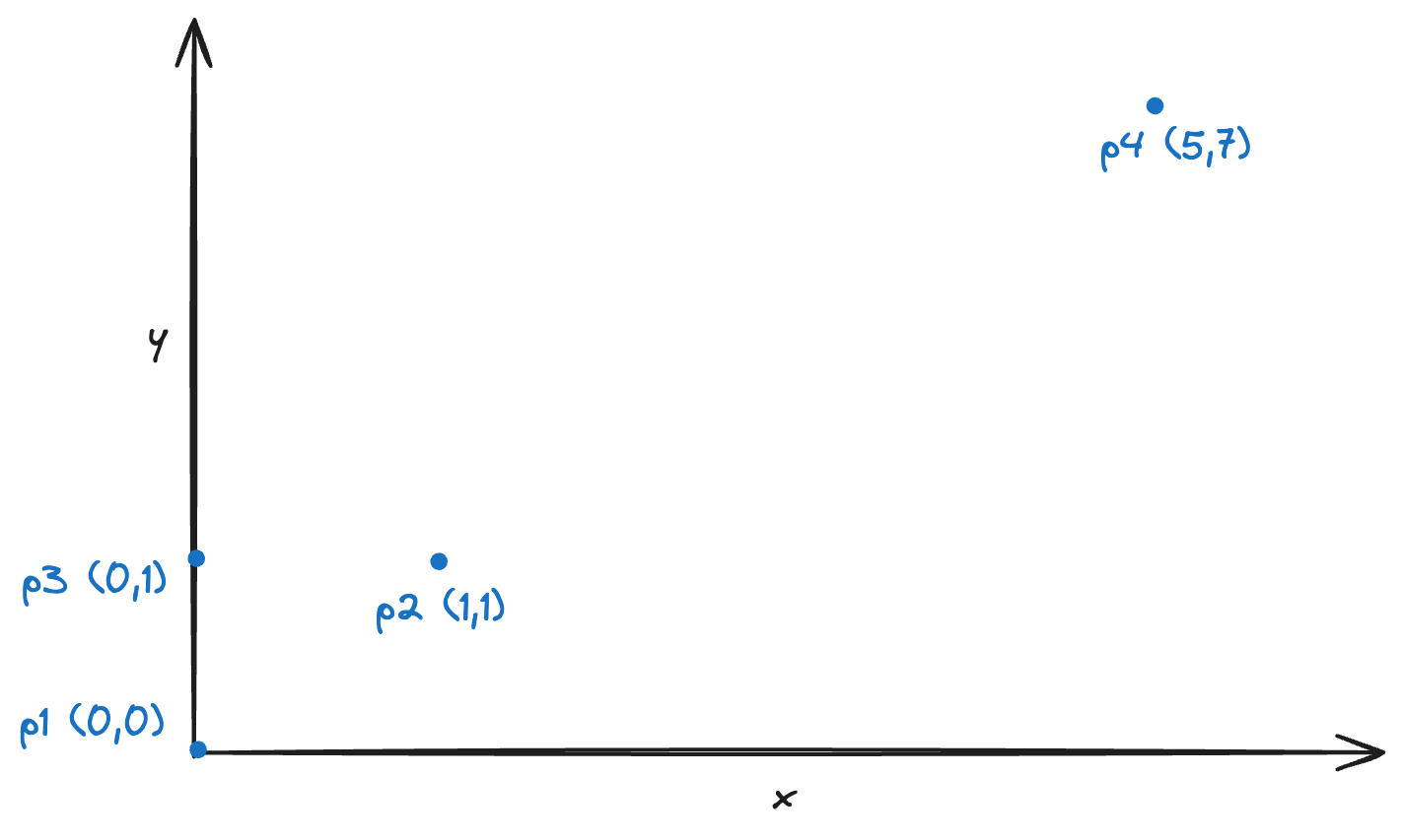 Layout of the four points, not essential for the post