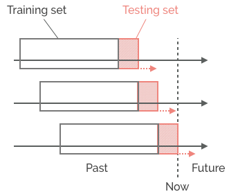 Walk forward optimization with a sliding window