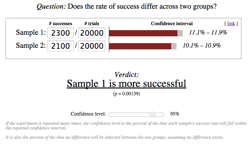 confidence interval for each group