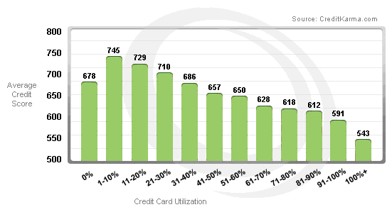 credit utilization - credit karma