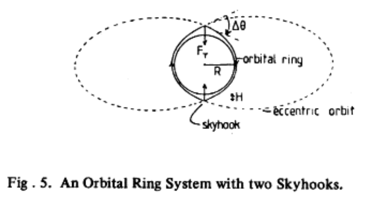 Orbital Ring System