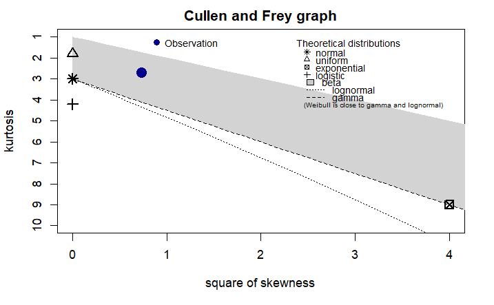 Cullen and Frey graph