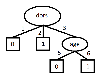 decision tree