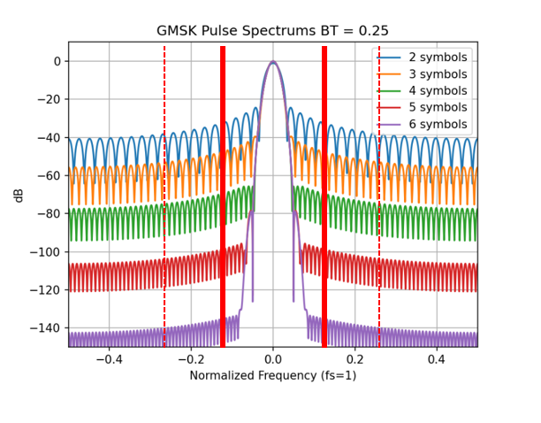 GMSK for BT=0.25