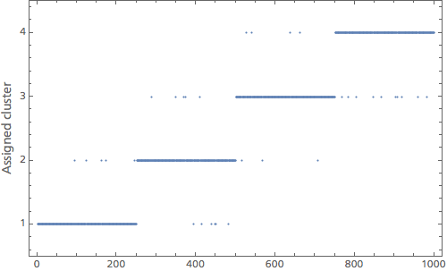 Plot of cluster assignments