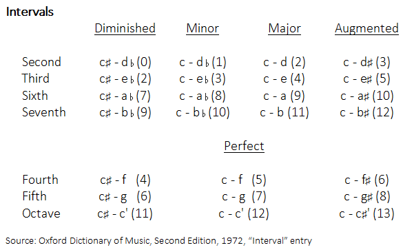 Intervals, Oxford original