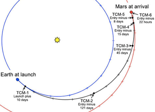 InSight trajectory and TCMs