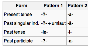 class 7 table