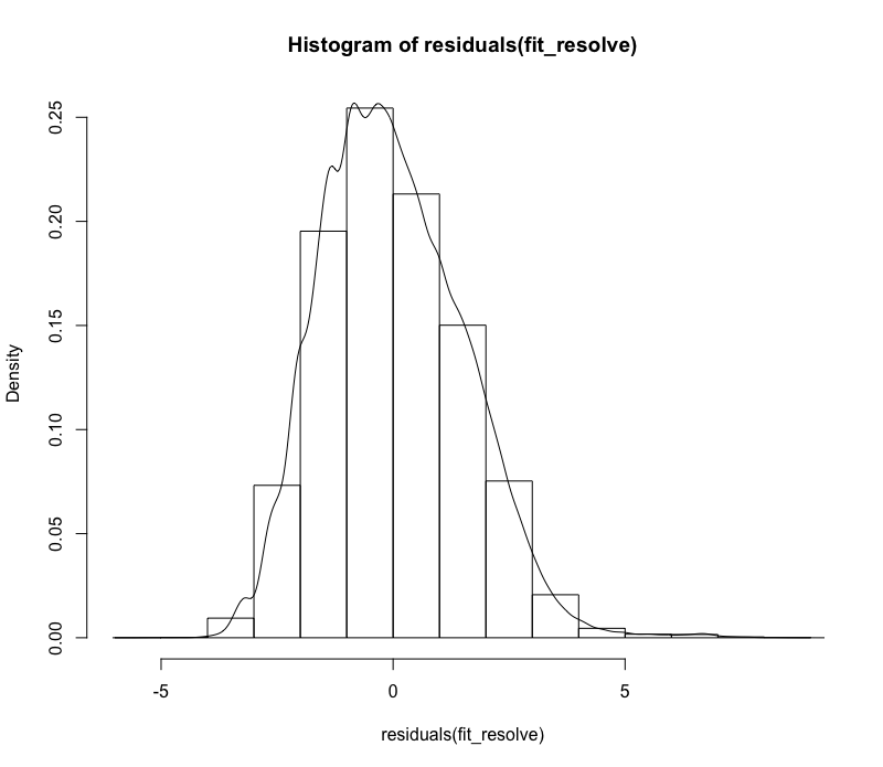 normal histogram