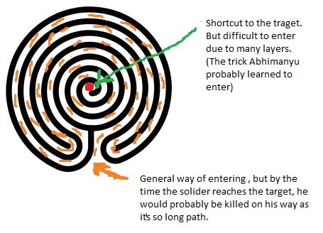 Chakra Vyuha Explanation