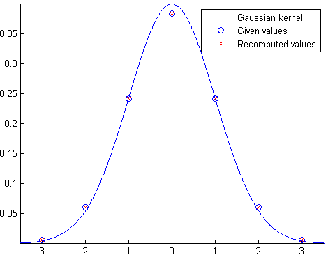 Gaussian kernel discretization via integration