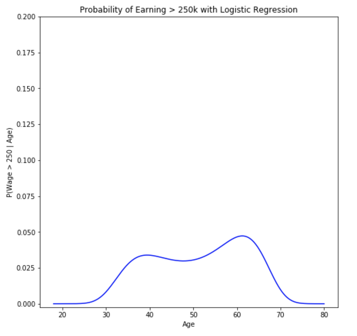 Plot of logistic regression probabilities