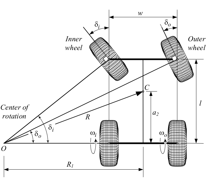 Automobile differential relation