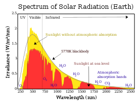 sunlight spectrum (Wikimedia Commons)