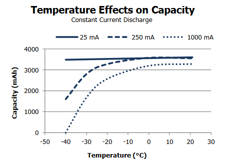 Temperature Effects on Capacity