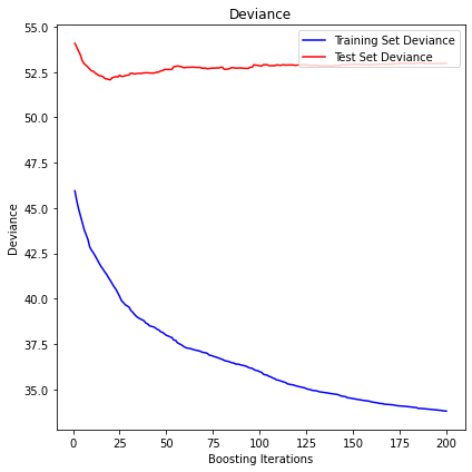 results of GBM regressor