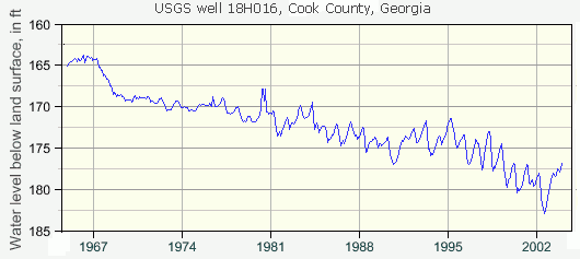 Groundwater depletion