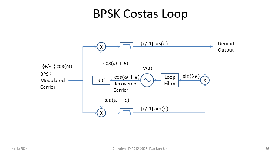 BPSK Costas Loop