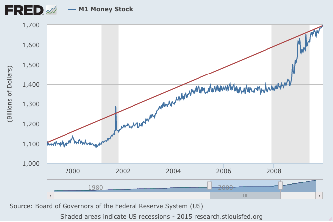 M1 Supply & Trend from St Louis Fed (FRED)