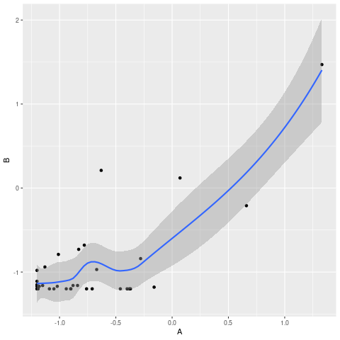 Scatterplot of A, B with a smooth