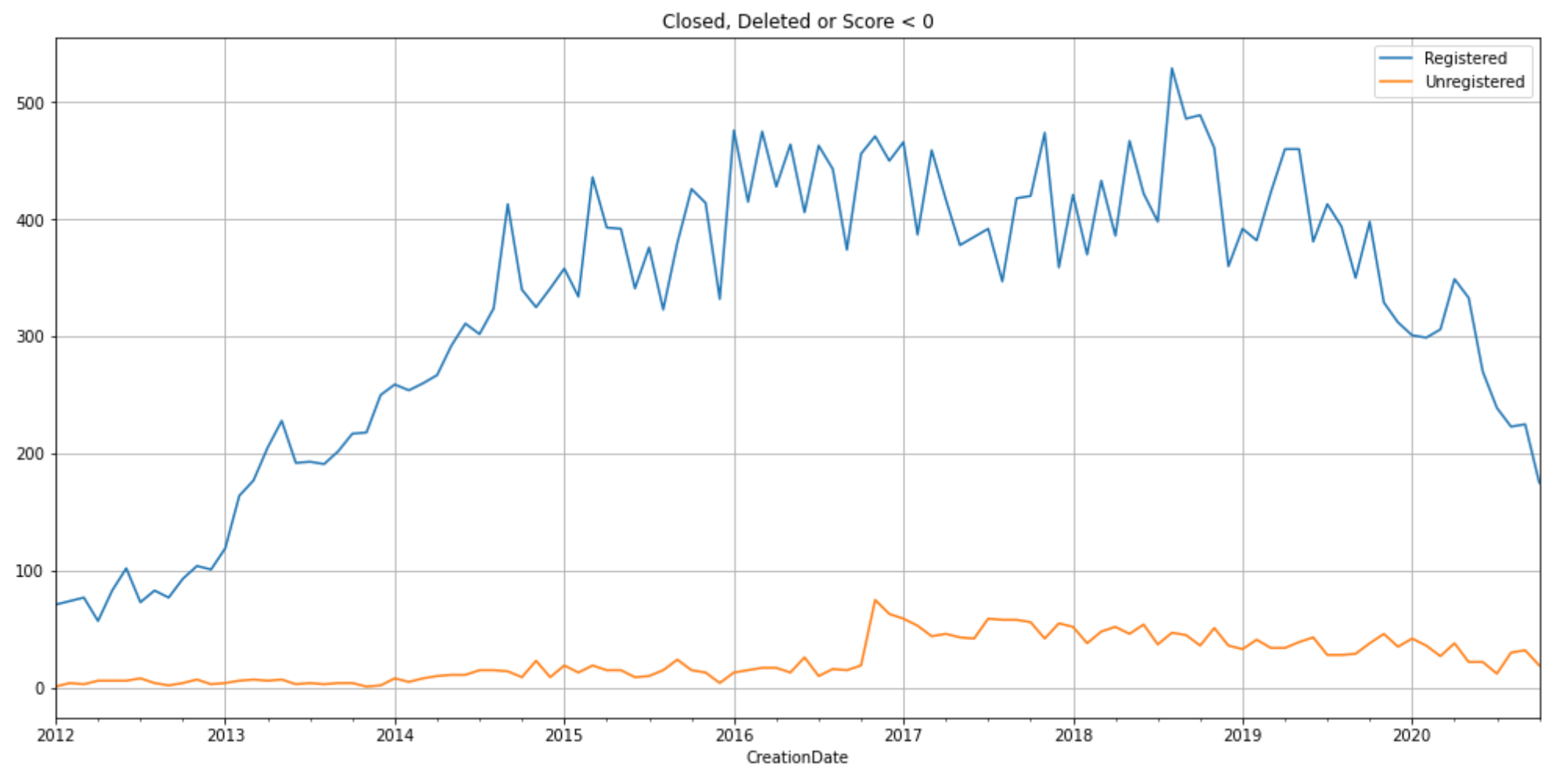 questions by registered vs unregistered users