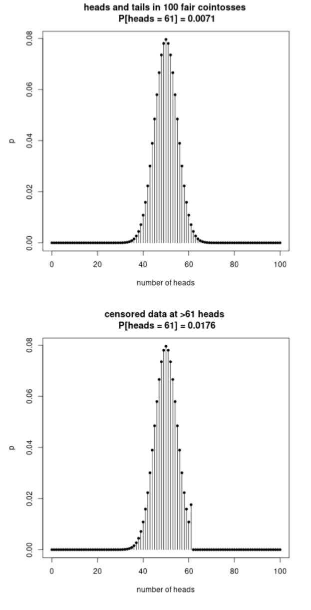 example of two different situations for the pdf/pmf with a different probability but similar conclusion