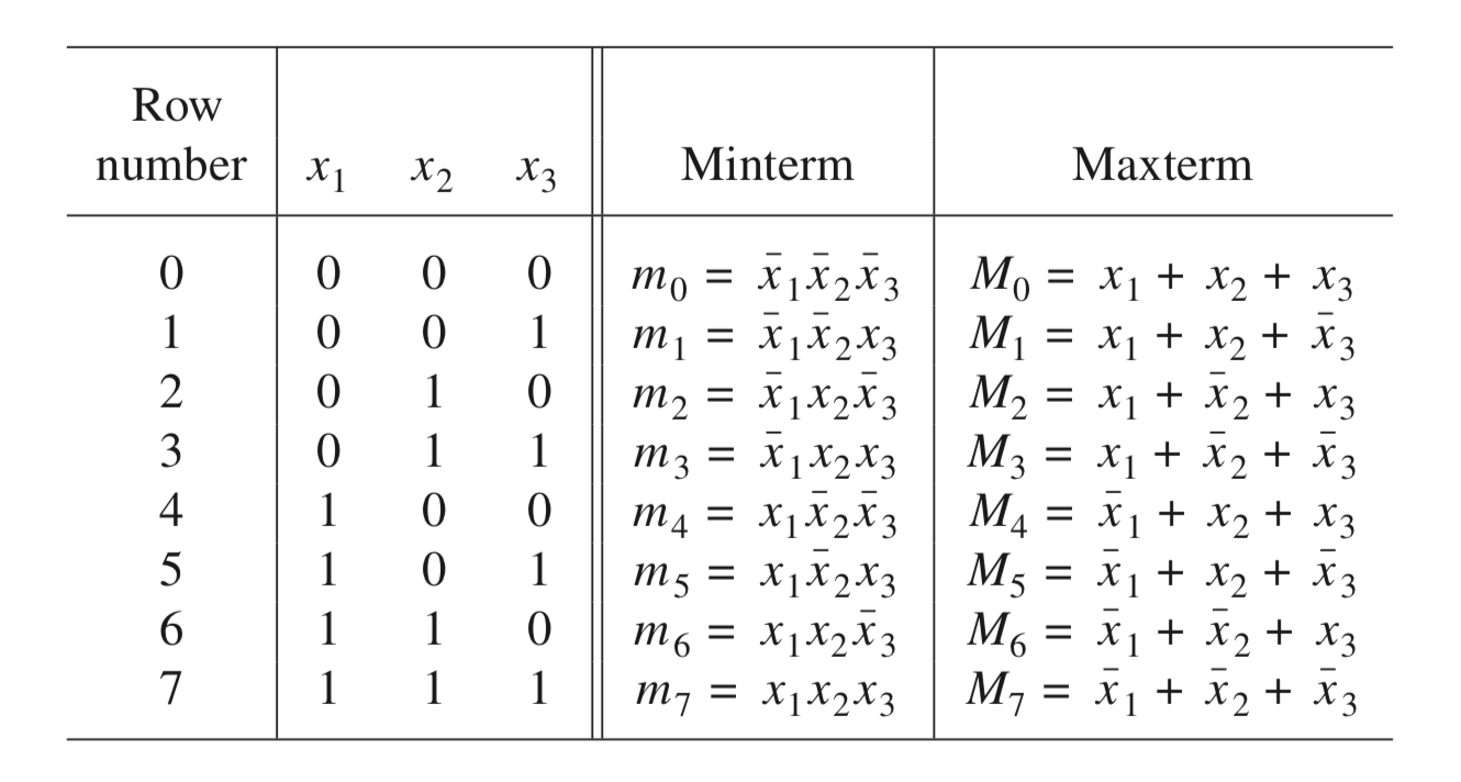 Digital Logic - Maxterm: Misinformation Or Different Approach To ...