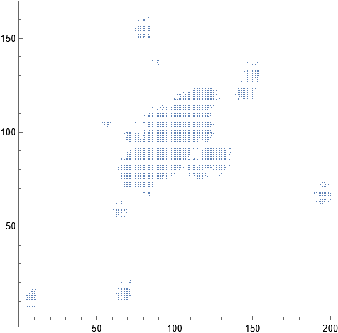 Areas of non-zero counts