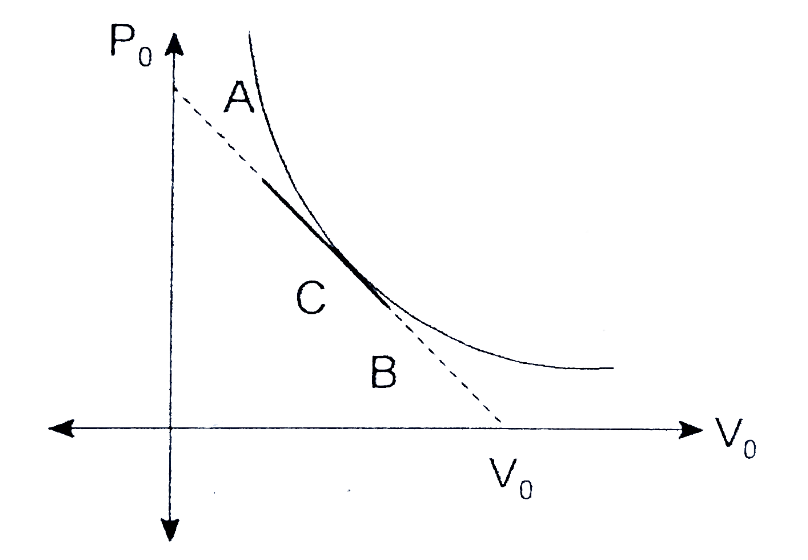 pV diagram