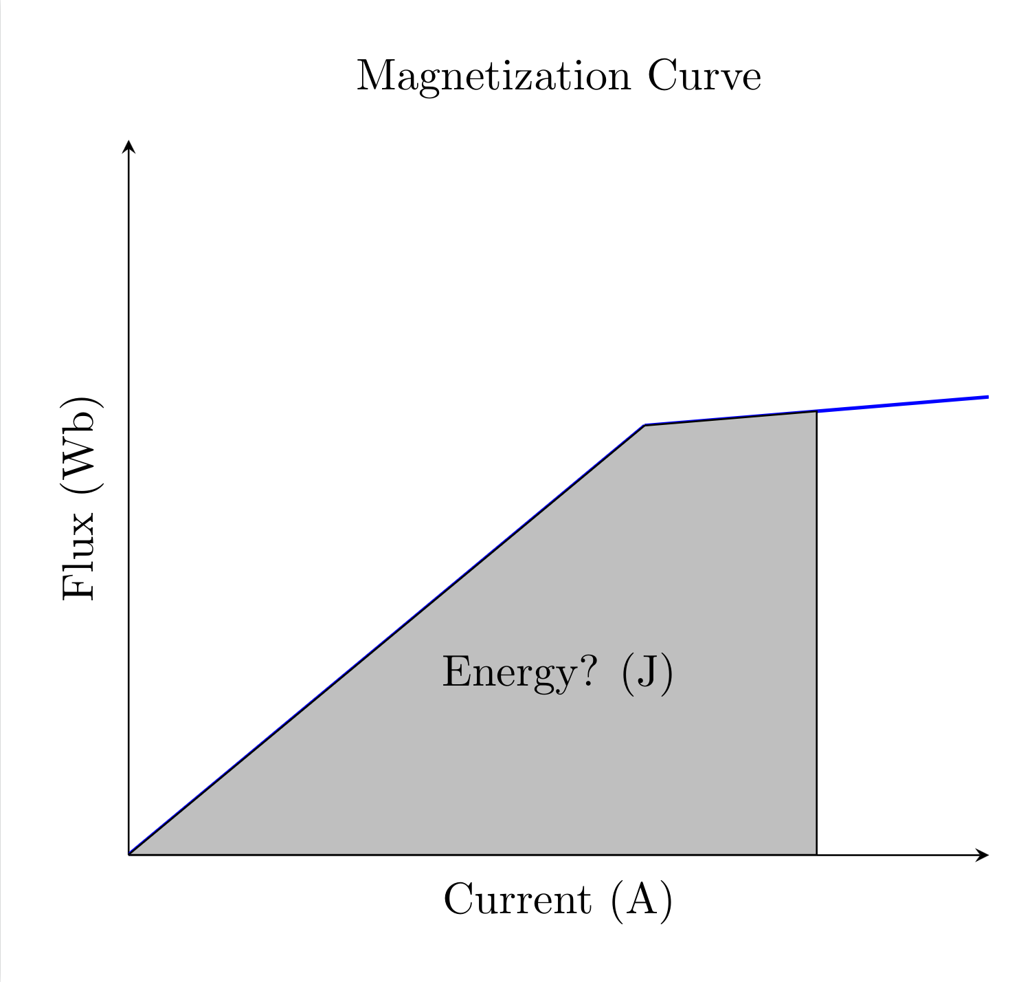 Same curve, but area under curve is highlighted with text "Energy? (J)"